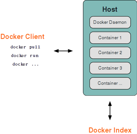 Docker 基本架構
